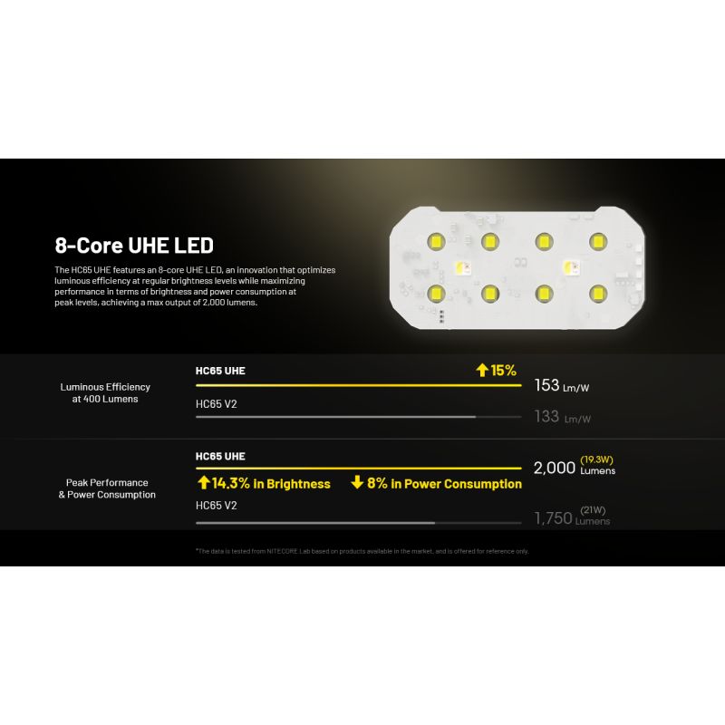 NITECORE HC65 UHE lampe frontale 2000 lumens rechargeable USB-C éclairage extérieur camping randonnée