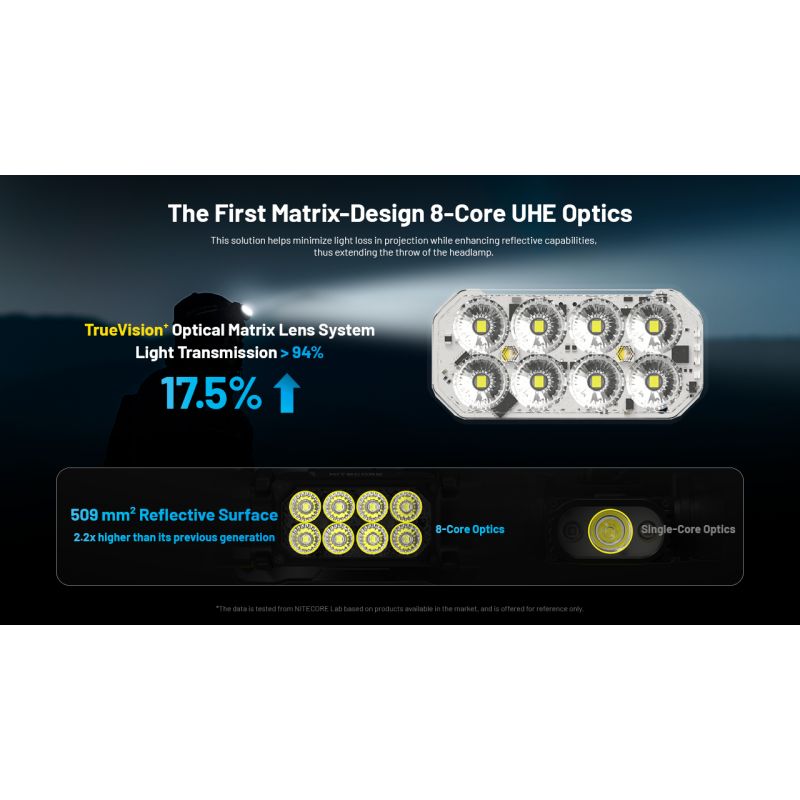 NITECORE HC65 UHE lampe frontale 2000 lumens rechargeable USB-C éclairage extérieur camping randonnée