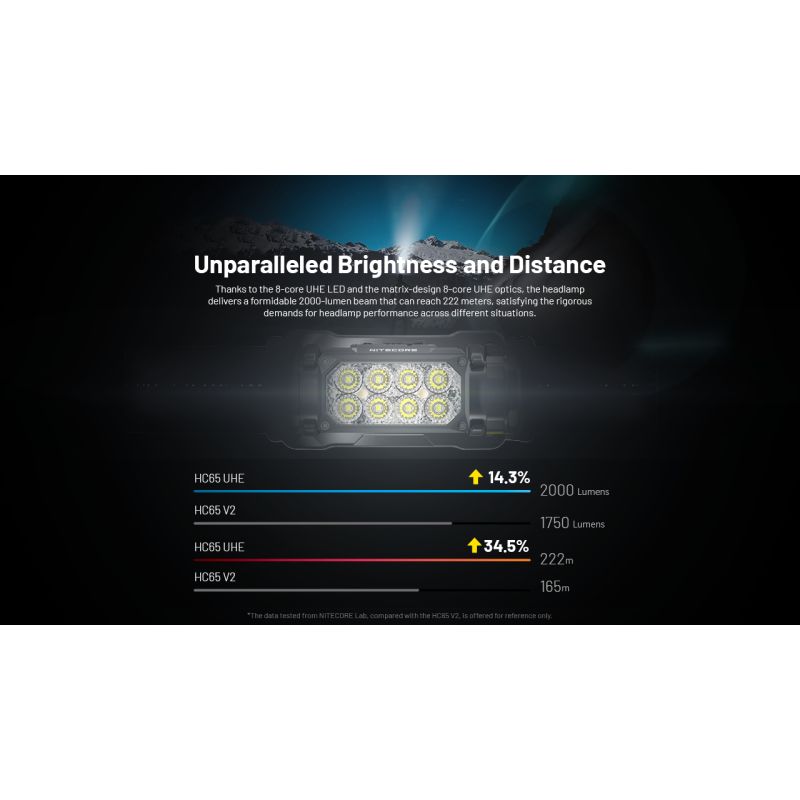 NITECORE HC65 UHE lampe frontale 2000 lumens rechargeable USB-C éclairage extérieur camping randonnée