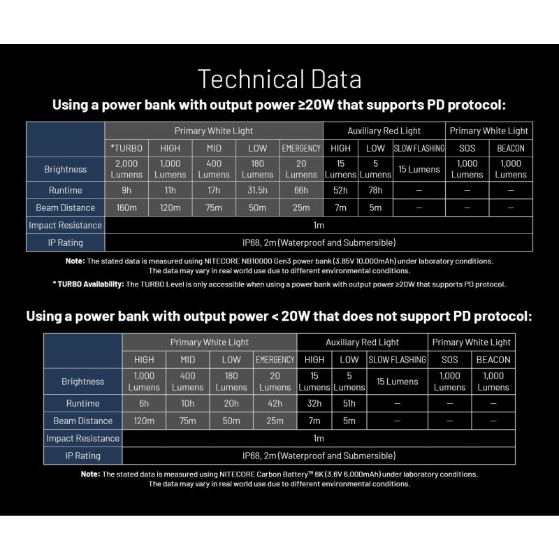 Lampe frontale NITECORE HU2000 2000 lumens LED rechargeable USB-C pour éclairage professionnel et activités extérieures