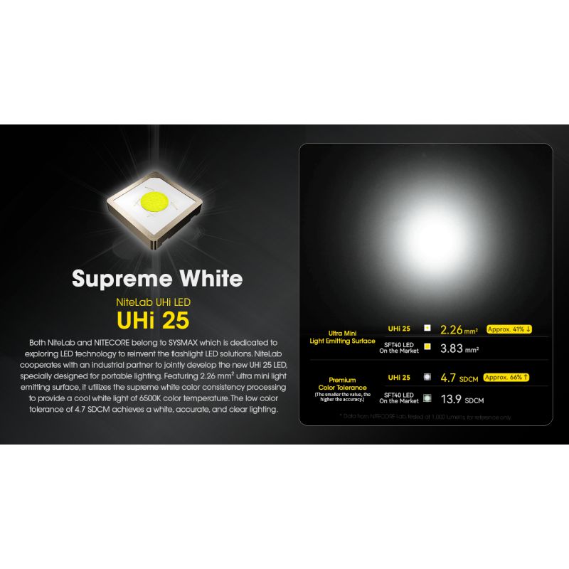 Lampe torche LED NITECORE EDC23 puissante 2500 lumens rechargeable USB-C écran OLED pour randonnée et usage quotidien