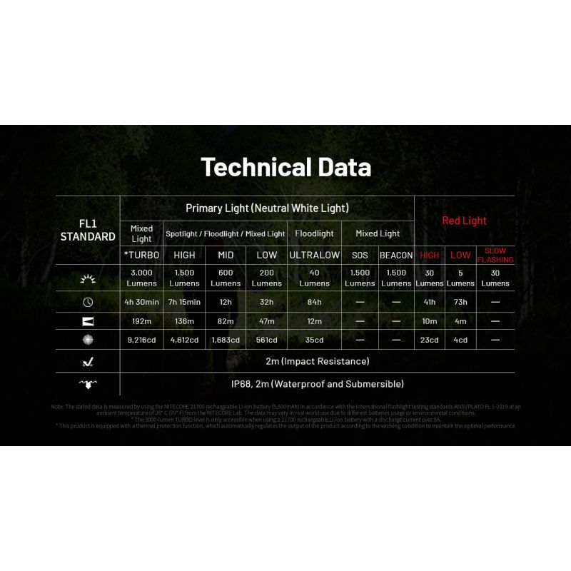 Lampe frontale Nitecore HC75 3000 lumens USB-C rechargeable mise au point réglable idéal randonnée camping chasse