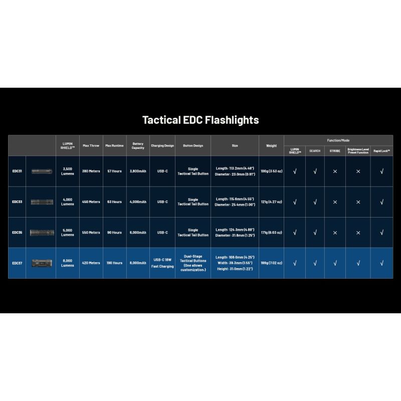 NITECORE EDC37 8000LM USB-C Lampe de Poche Rechargeable - Ultraluminosité & EDC Tactique