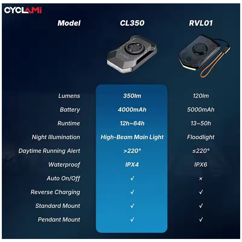 CYCLAMI CL350 Phare Vélo 4000mAh, éclairage cyclisme Type-C, support ordi, IPX4, Banque d'alim.