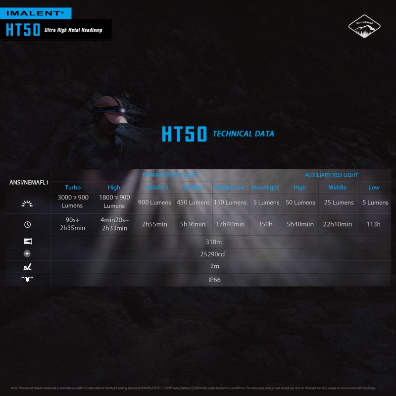 Lampe frontale IMALENT HT50 LED puissante double sources pour aventure camping éclairage extérieur rechargeable
