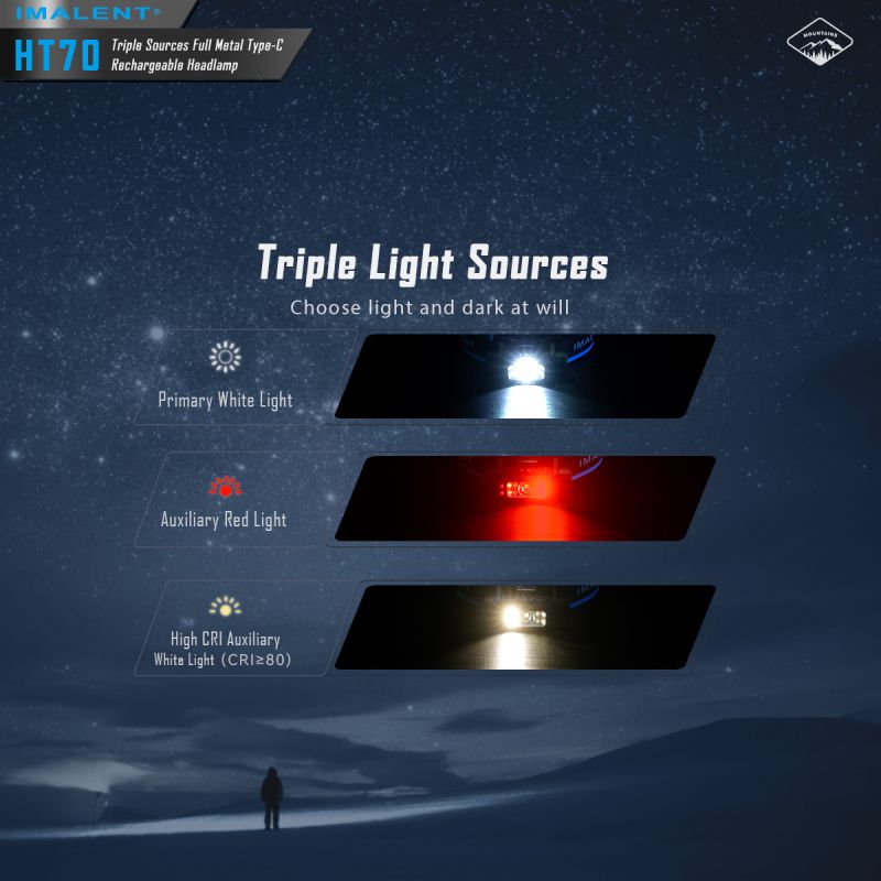 Lampe frontale haute performance IMALENT HT70 3500 lumens LED XHP50.3 HI pour aventure en plein air rechargeable