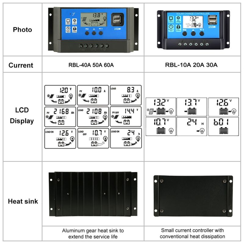 Régulateur de Charge Solaire Écran LCD Double USB 12V 24V Alimentation RV Gestion Énergétique Batteries Gel AGM