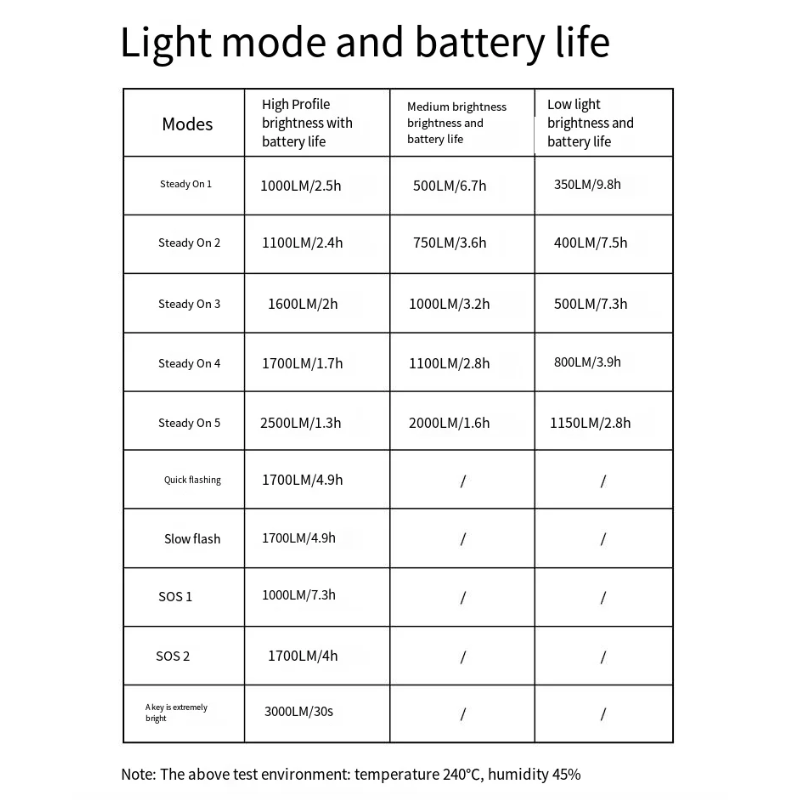 Lampe vélo XOSS XL3000 3000 lumens rechargeable Type C sécurité balades nocturnes 10 modes étanche robuste