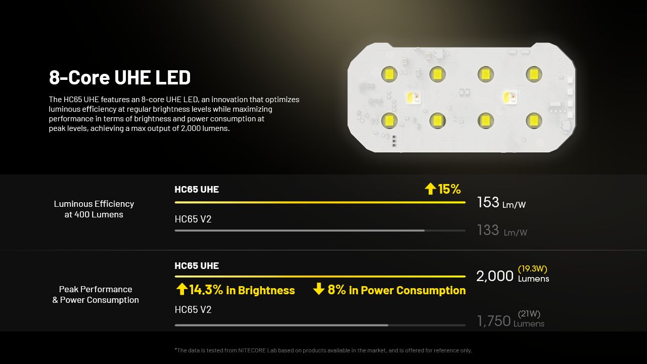 NITECORE HC65 UHE Lampe frontale 2000 lumens rechargeable USB-C LED pour camping et randonnée, longue autonomie