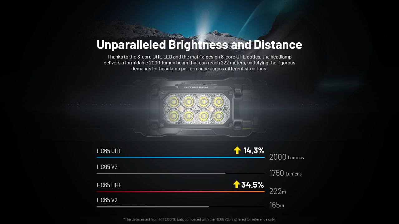 NITECORE HC65 UHE Lampe frontale 2000 lumens rechargeable USB-C LED pour camping et randonnée, longue autonomie