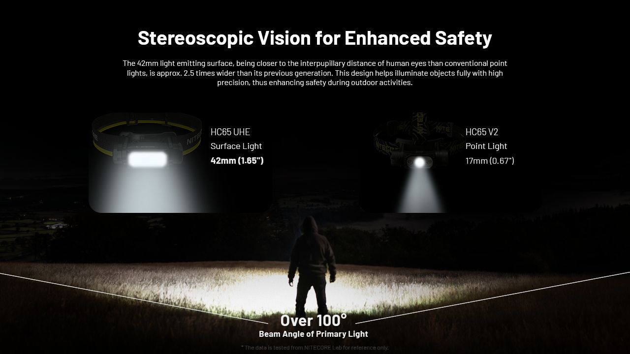 NITECORE HC65 UHE Lampe frontale 2000 lumens rechargeable USB-C LED pour camping et randonnée, longue autonomie