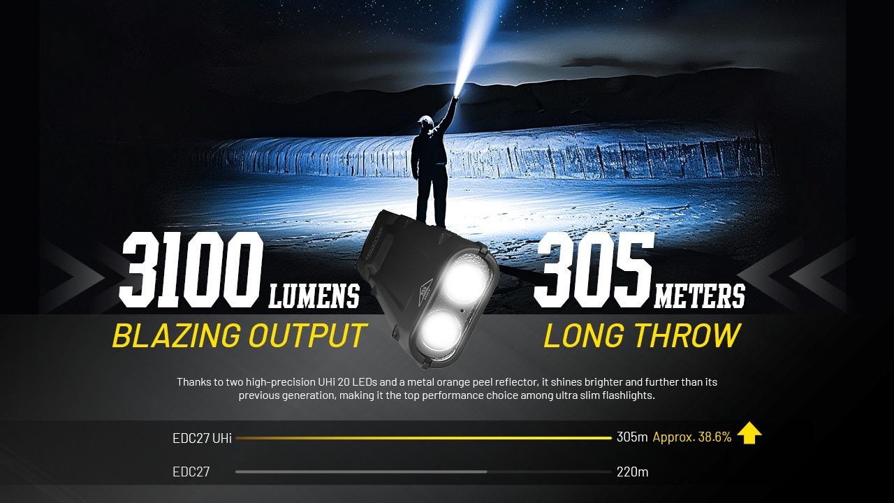 NITECORE EDC27 UHi 3100 Lumens Lampe de poche compacte rechargeable USB-C pour le camping, les urgences, l'utilisation en extérieur