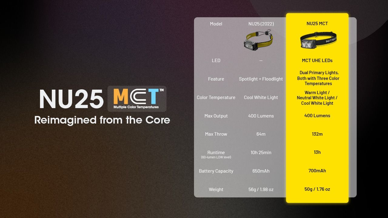 Lampe frontale NITECORE NU25 MCT 400 lumens LED rechargeable USB-C éclairage extérieur et faisceau double