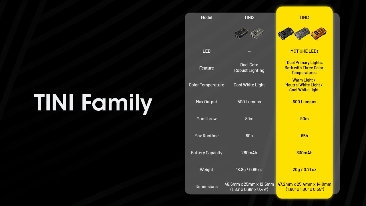Lampe de poche porte-clés NITECORE TINI3 600 lumens, lampe EDC mini avec batterie rechargeable, design ultra-compact