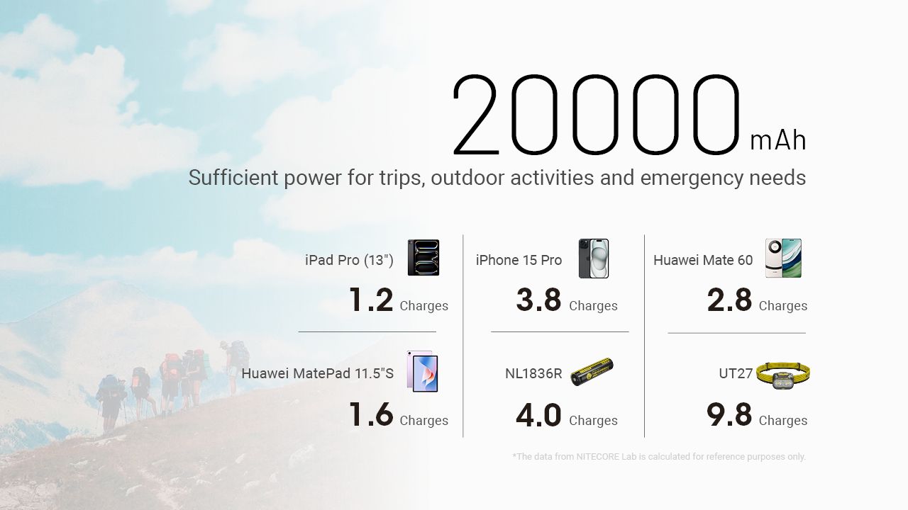 Nitecore NB20000 Gen3 QC Dual Port USB-C Power Bank 20000mAh Compagnon de voyage compact et léger