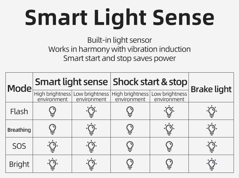 ROCKBROS Q5 Feu intelligent de vélo avec détection automatique de freinage, feu arrière LED étanche IPX6, équipement de sécurité cycliste