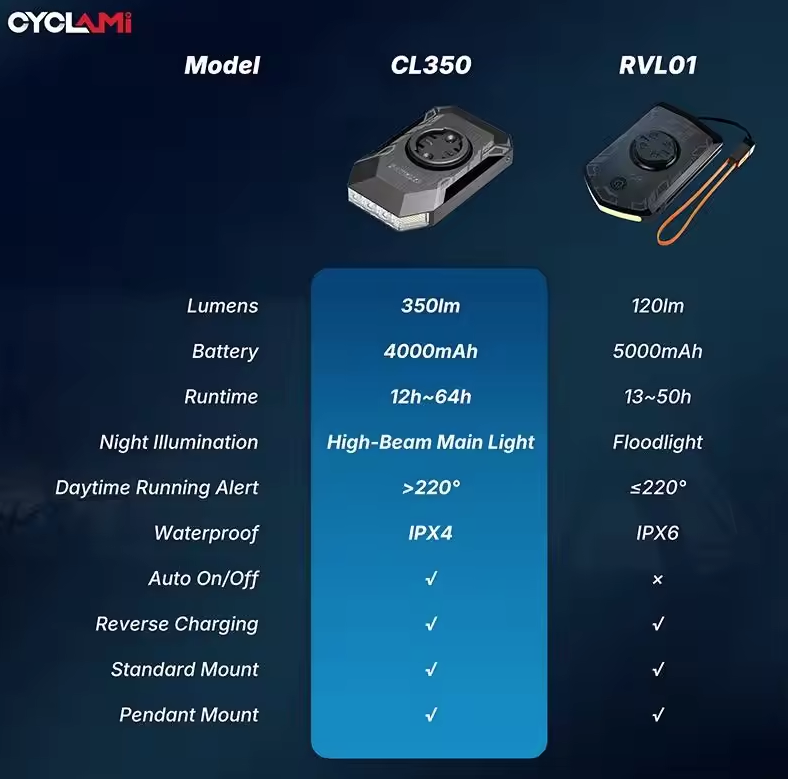 CYCLAMI CL350 Feu avant de vélo 4000mAh avec charge Type-C