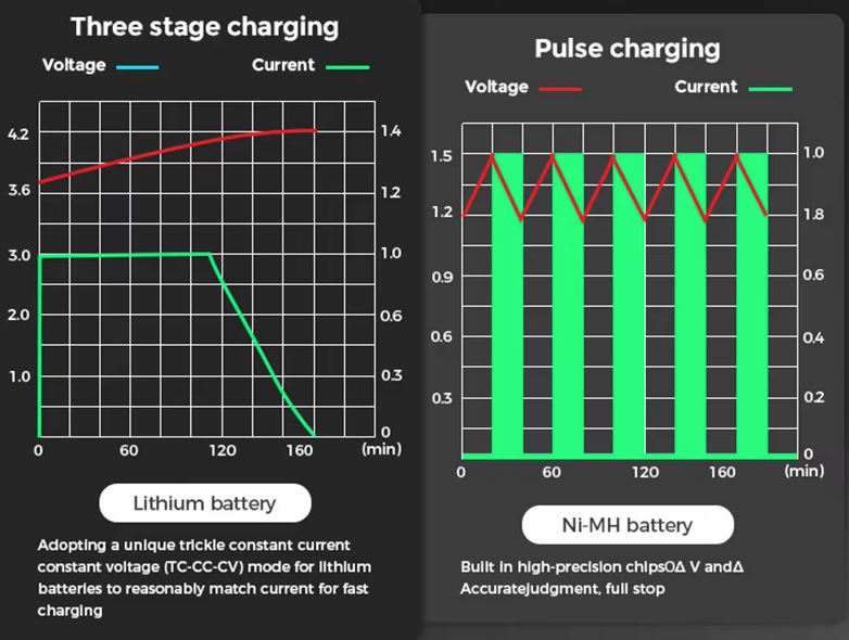 Chargeur intelligent USB à écran LCD, chargeur efficace pour piles 18650, AA, AAA, avec affichage LCD, polyvalent et portable.