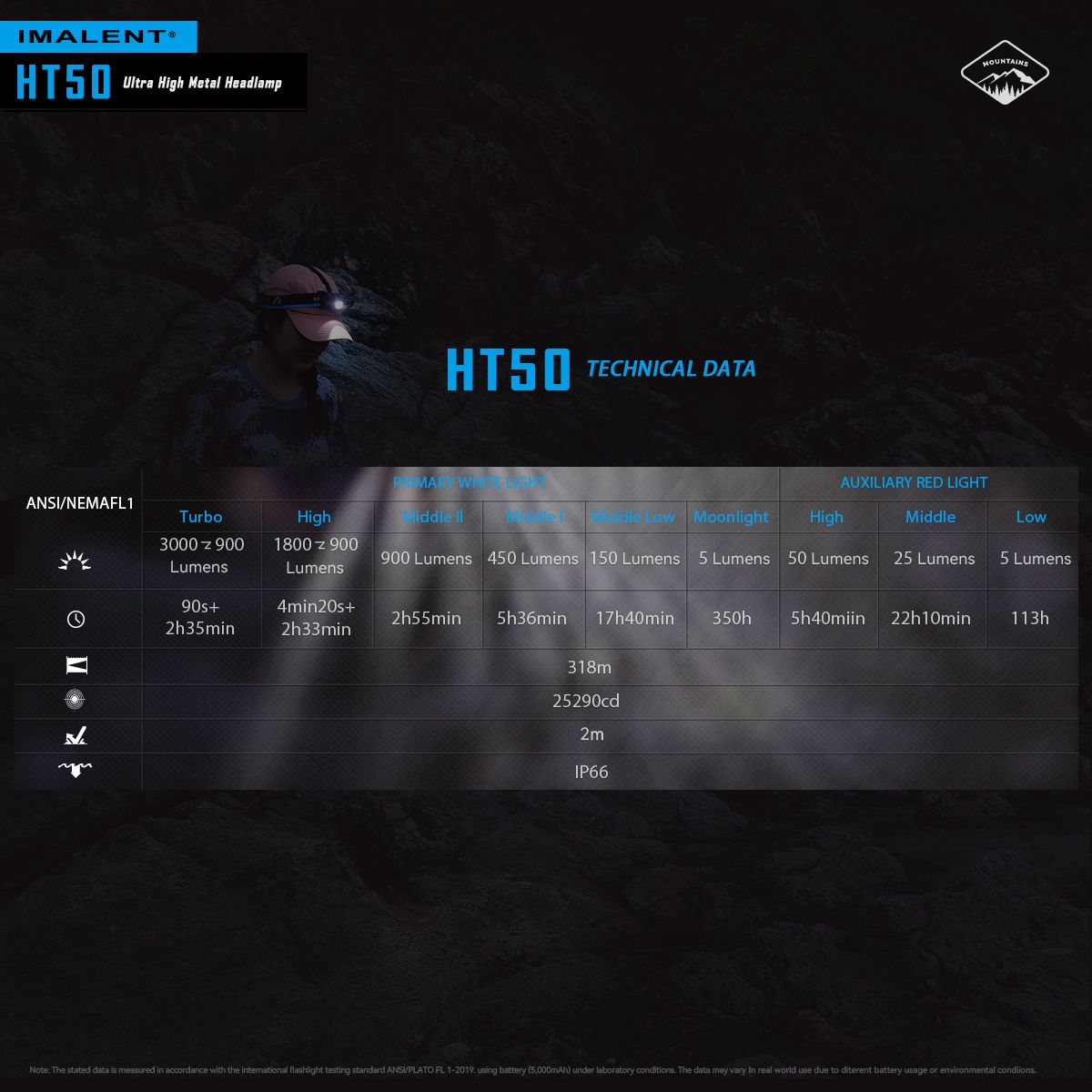 Lampe frontale IMALENT HT50 LED puissante double sources pour aventure camping éclairage extérieur rechargeable